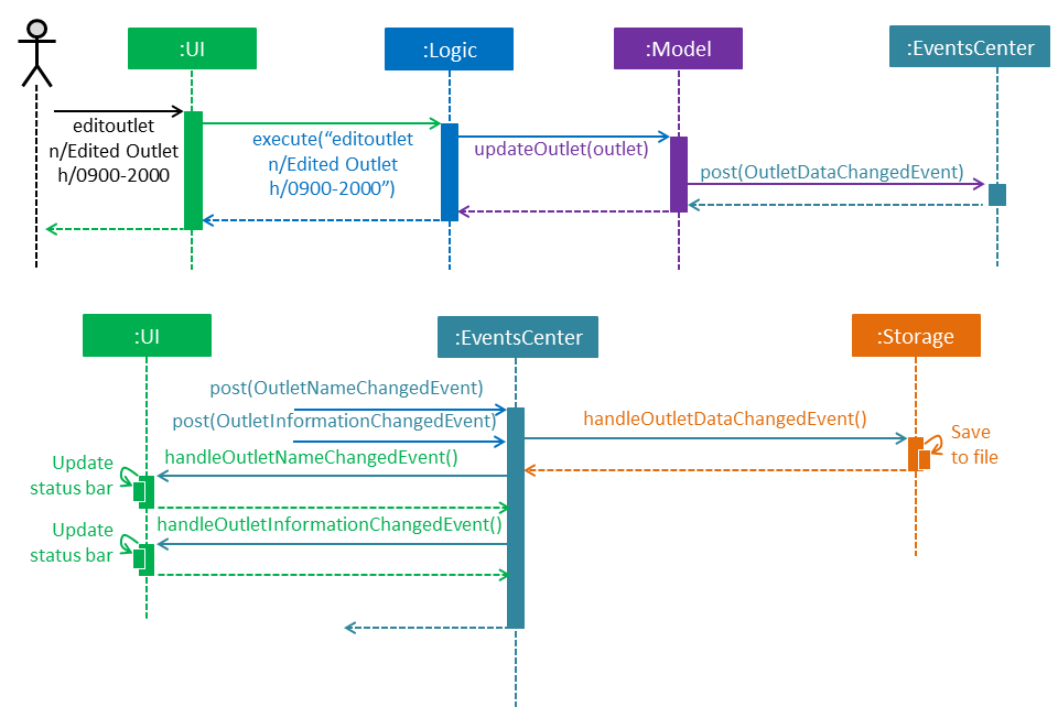 EditOutletCommandHighLevelSequenceDiagrams