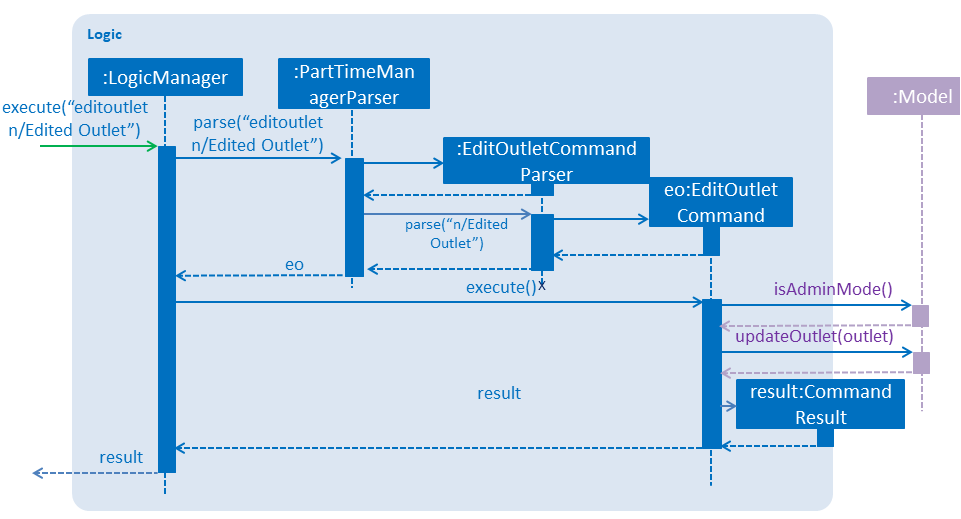 EditOutletCommandSequenceDiagram