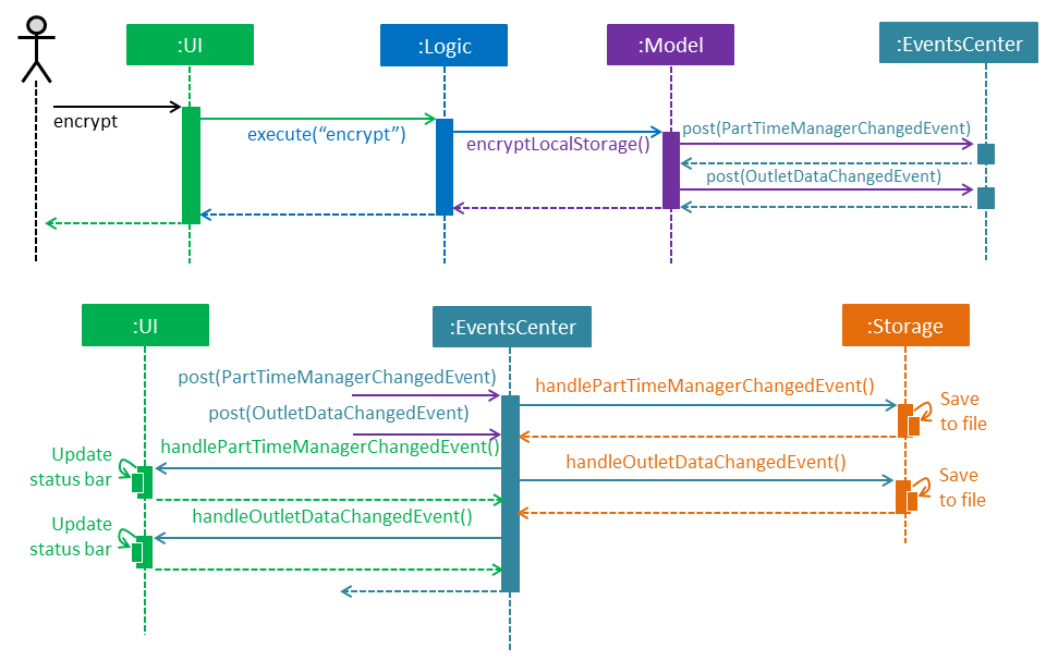 EncryptCommandHighLevelSequenceDiagrams