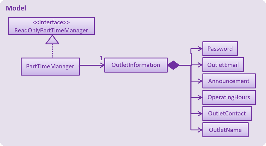 OutletInformationClassDiagram