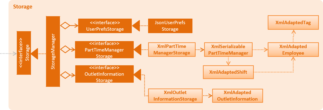 StorageClassDiagram