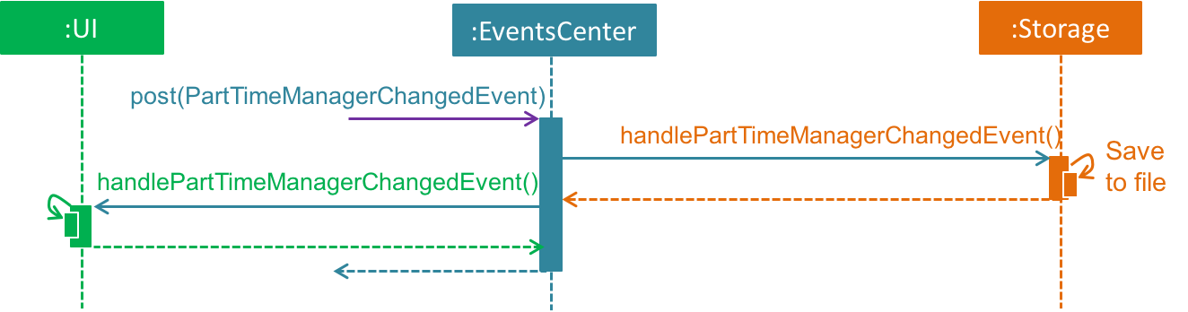 updateTimetableViewHighLevelSequenceDiagram